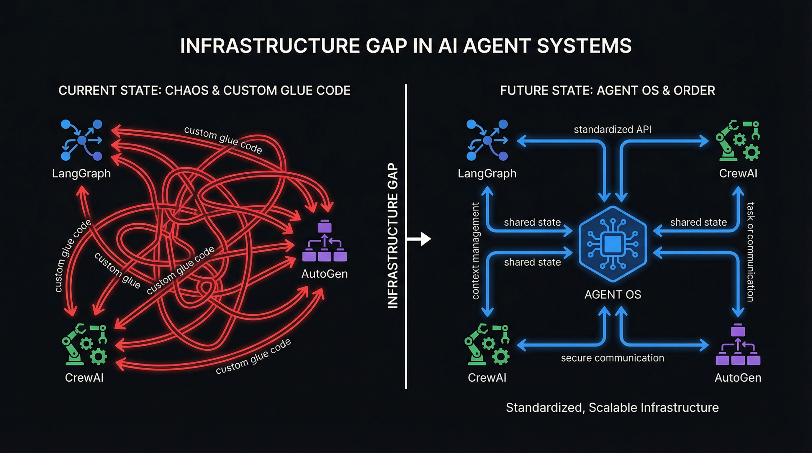 Infrastructure Gap in AI Agent Systems — Chaos vs Order